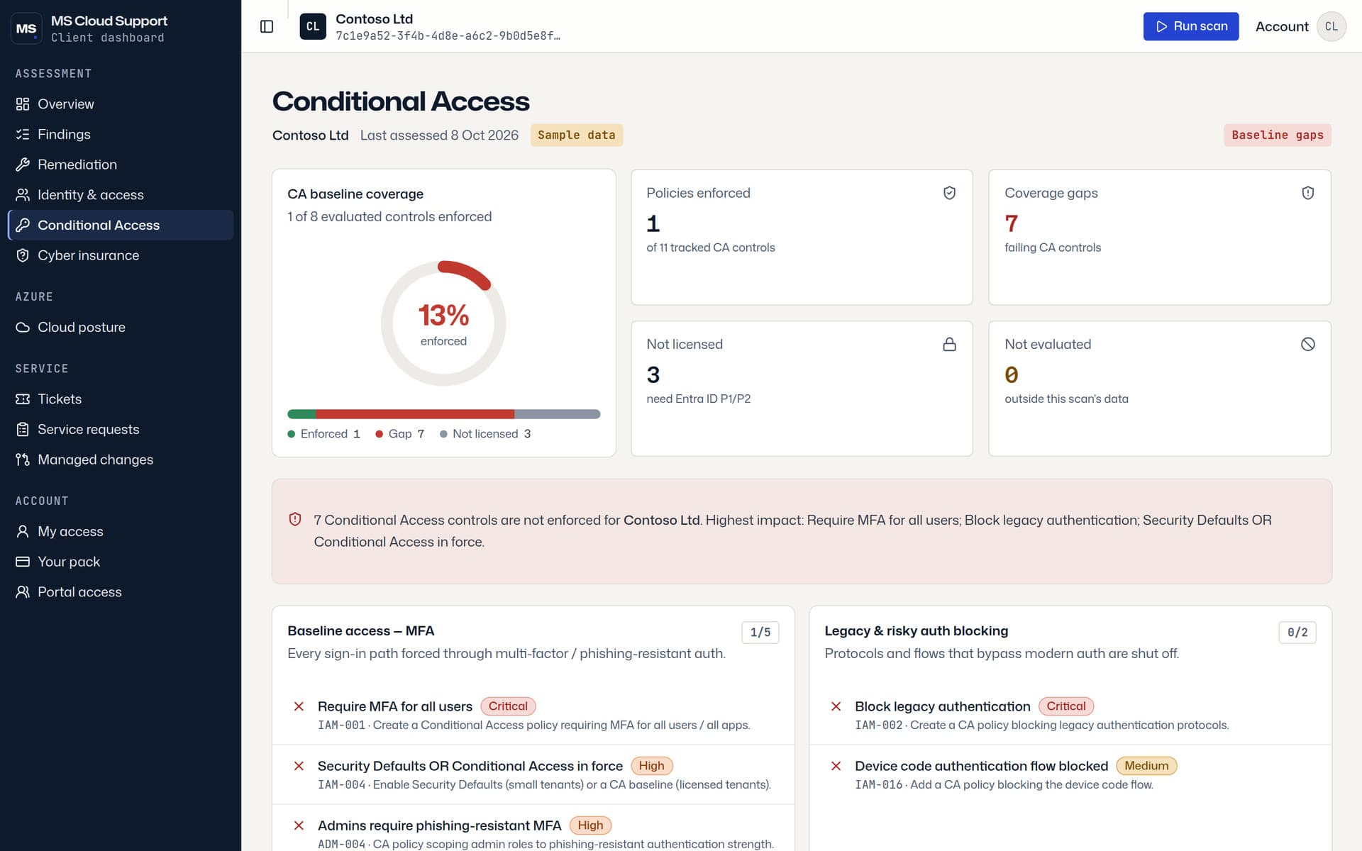 Conditional Access page: 1 of 8 evaluated controls enforced, 7 coverage gaps and 3 not licensed, each gap naming the policy to create