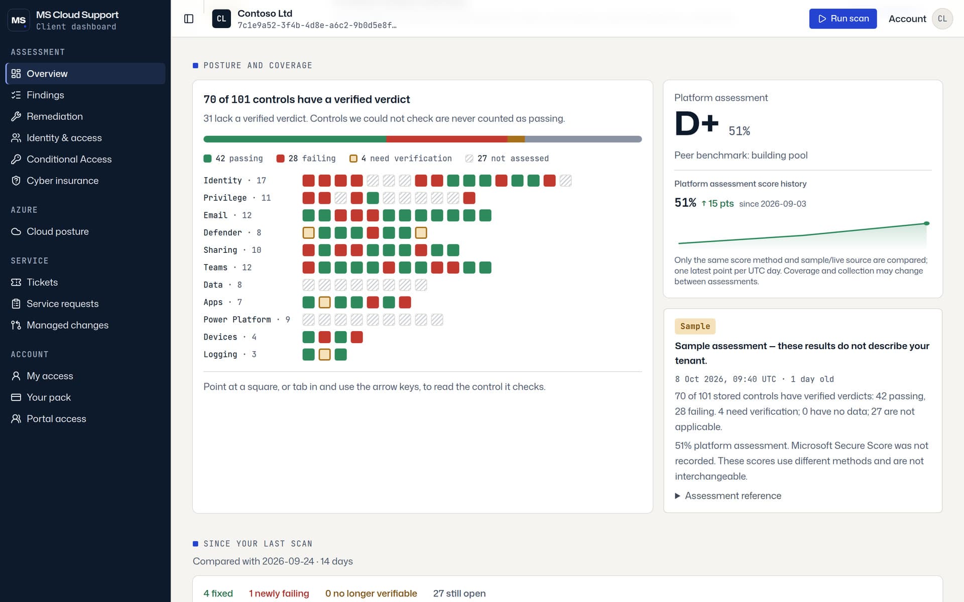 The client dashboard on the Contoso sample tenant: grade D+ at 51%, 70 of 101 controls with a verified verdict, and a map of all 101 controls